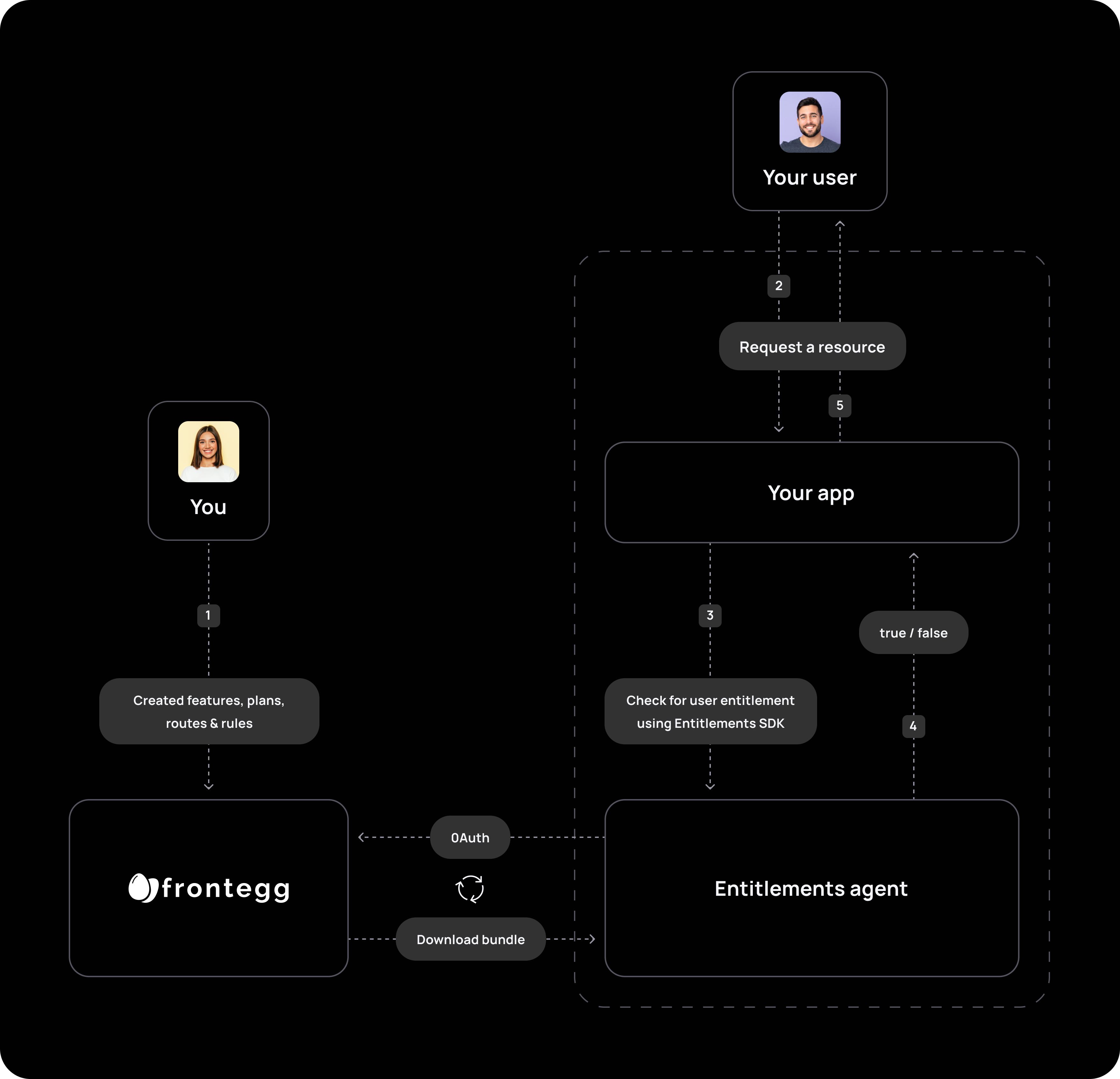 api-access