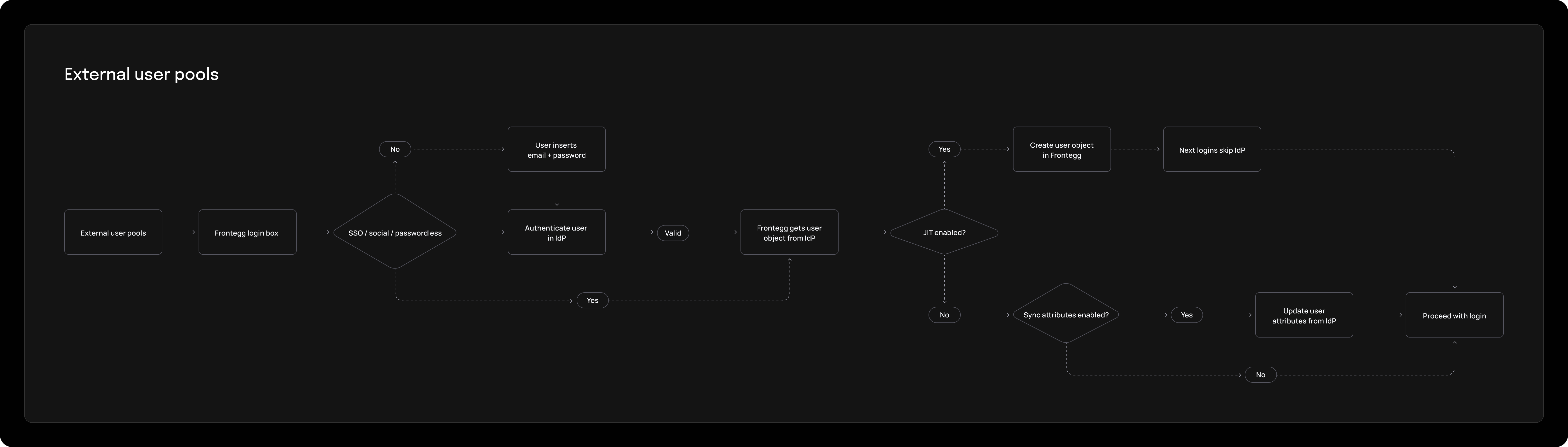 external-user-pool
